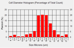 786-O Cell Diameter Histogram