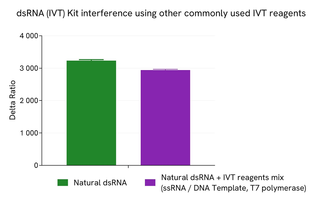 Analytical performance