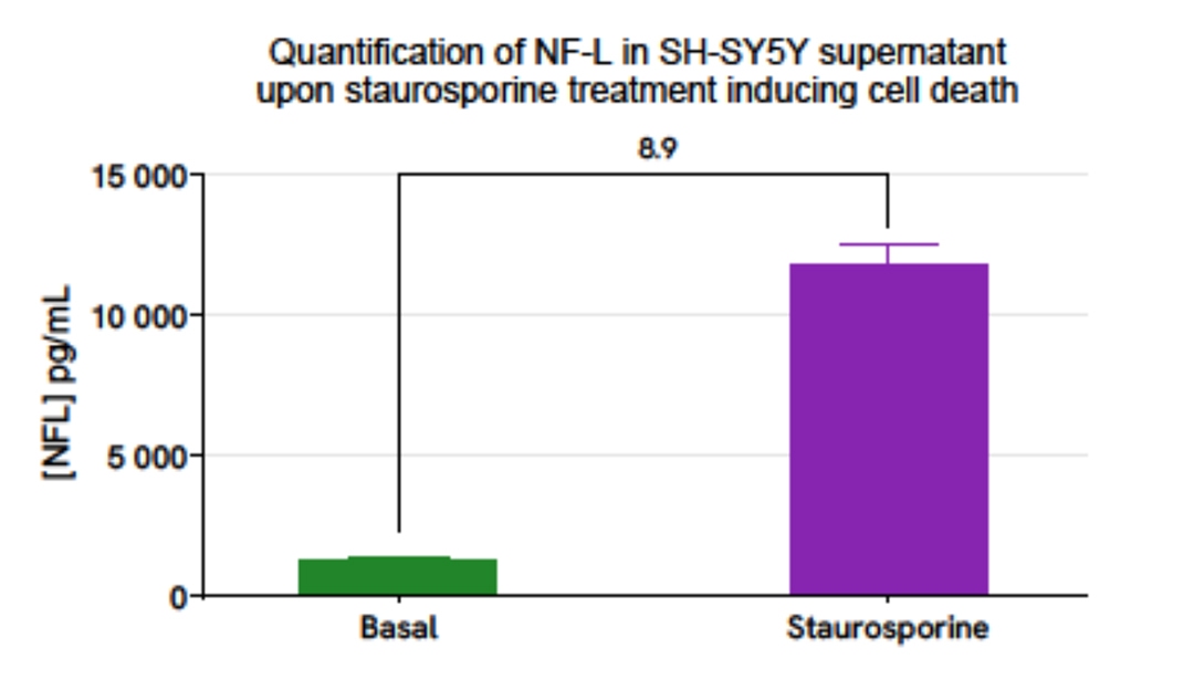 Validation of Human NF-L Detection Kit on SH-SY5Y supernatant