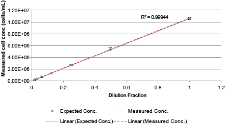 Auto-2000-serial-dilution-Jurkat-cell-concentrations