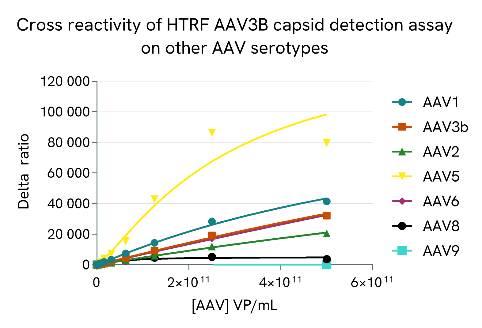 Delta Ratio Cross reactivity AAV3B.png