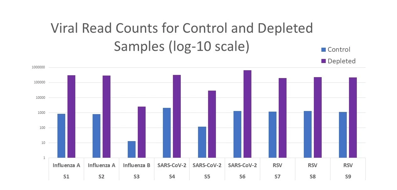 DepleteX Nasopharyngeal Microbial RNA Boost Kit Fig 1