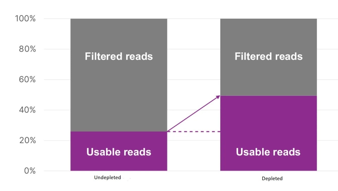 DepleteX Single Cell RNA Boost Kit reads-mapped-increase v3