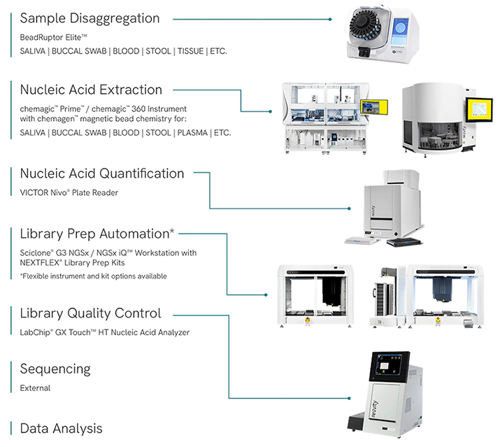 End-to-End NGS workflow solutions-Revvity-rev1-712pix.jpg