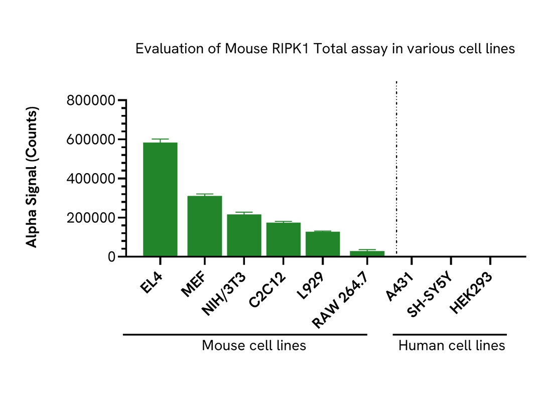 Specificity of Mouse Total RIPK1 assay