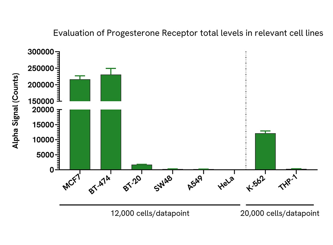 Versatility of Total Progesterone Receptor assay