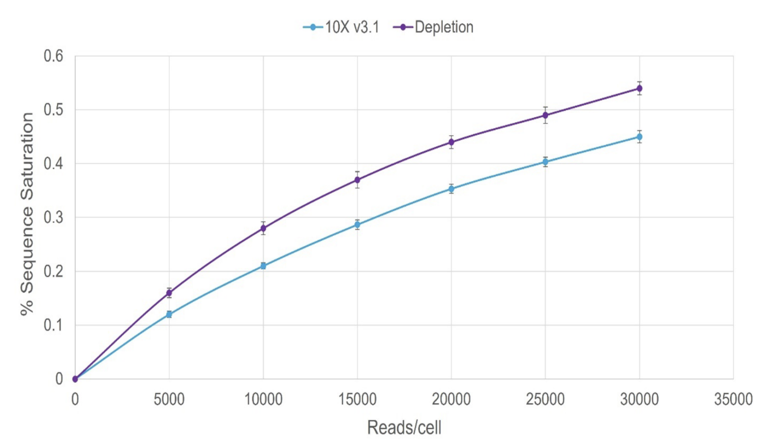 Fig 2. DepleteX Single Cell RNA Boost KitS