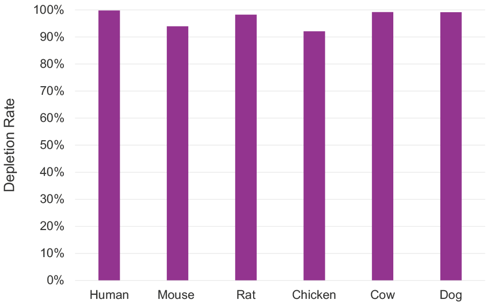 Figure-1-depletion-across-mammalian-species