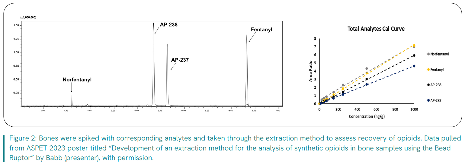 Data taken through extraction method