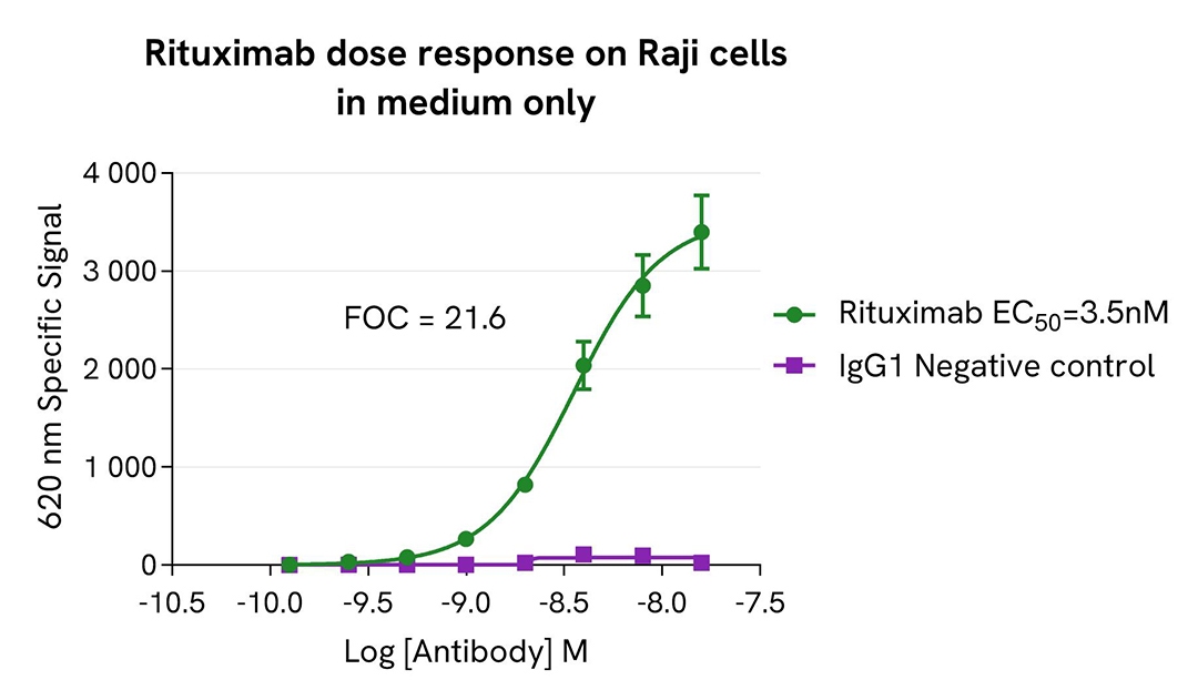 pHSense boost reagent assay validation activator anti-EGF dose response