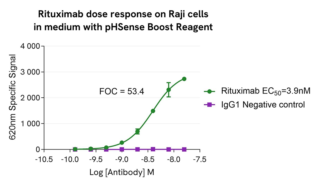 pHSense boost reagent assay validation activator anti-EGF dose response