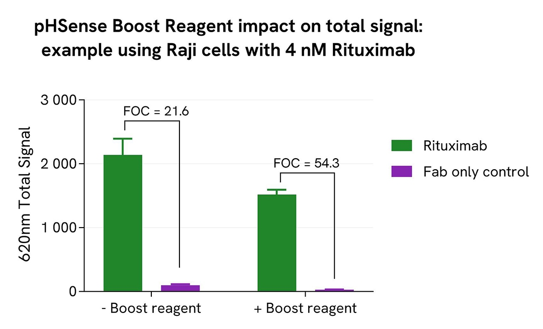 pHSense boost reagent assay validation activator anti-EGF dose response