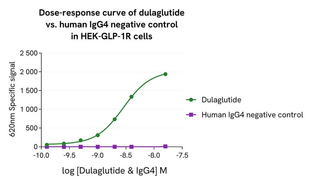 pHSense human IgG4 negative control assay validation activator Internalizing antibody and ADC