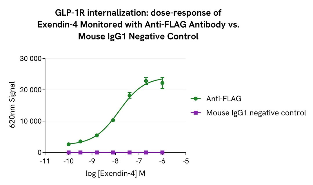 pHSense mouse IgG1 negative control assay validation activator Internalizing antibody and ADC