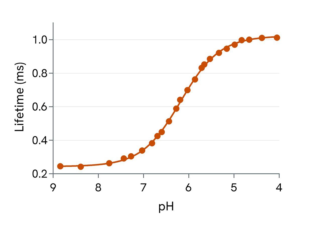 pHSense ASK pH-dependent variation