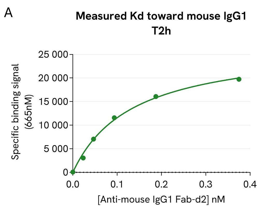pHSense ASK saturation binding curve mouse IgG1