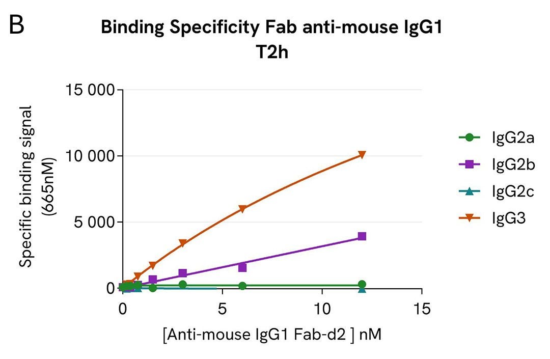 pHSense ASK saturation binding curve mouse IgG2 IgG3