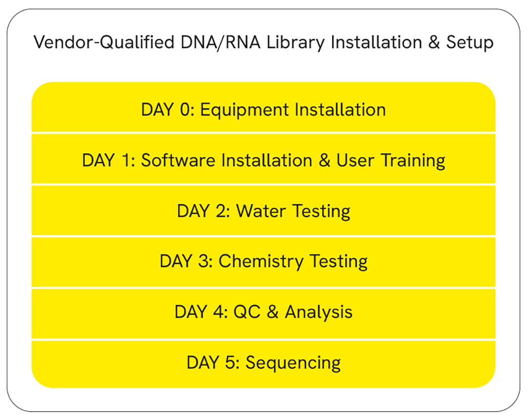 Installing Automated sample prep methods-Day1-5 from install to sequencing.png