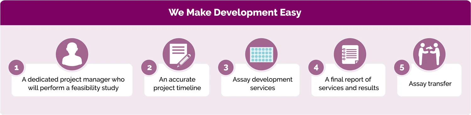 L5_Assay Development CUSservices-assay-development-easy-horizontal