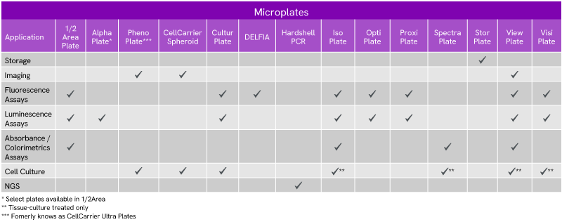 Microplates-application-table