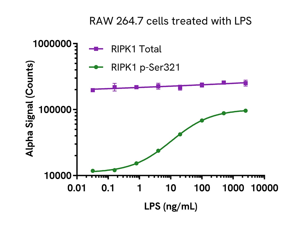 Pharmacological Validation of Mouse Total RIPK1