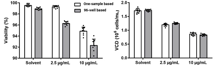 Treated viability live cell density