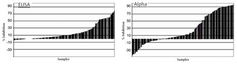 alpha-antibody-detection-and-characterization