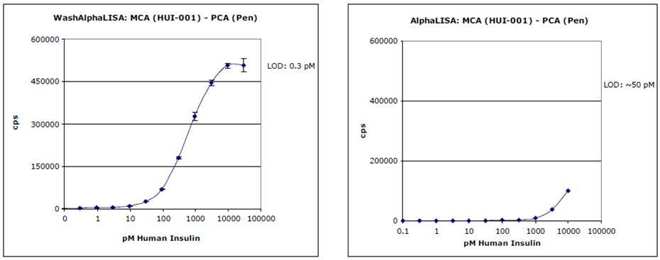 alpha-antibody-detection-and-characterization