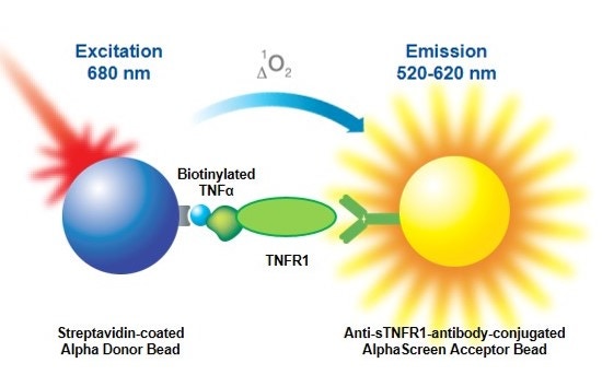 alpha-ligand-receptor-assays