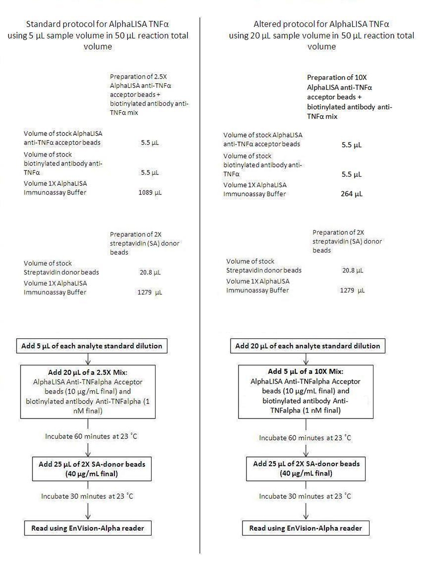 alphaLISA™- 5 μL- vs. 20 μL- Sample Volume