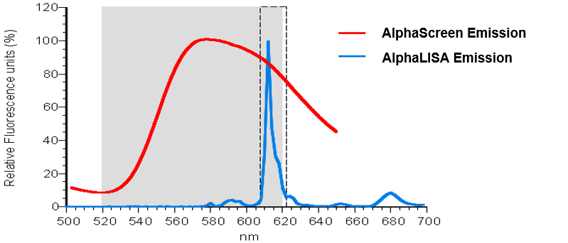 alphalisa-and-alphascreen-no-wash-assays-fig2