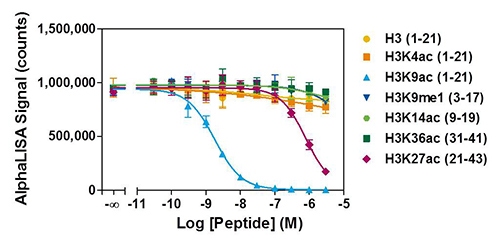 alphalisa-epigenetic-cellular-assays-fig4