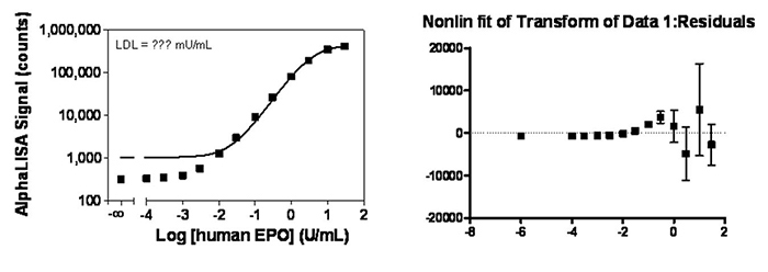 alphalisa-immunoassays-data-analysis-fig2.jpg