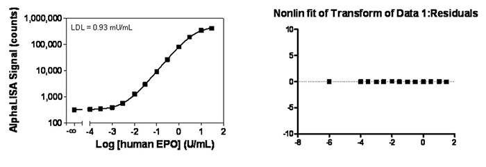 alphalisa-immunoassays-data-analysis-fig3.jpg