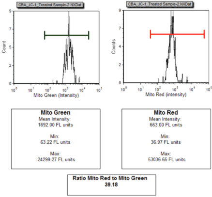 Mean Intensity Data Plots: Treated Jurkat Cells