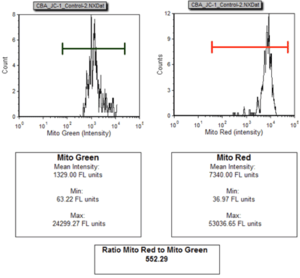 Mean Intensity Data Plots: Control Jurkat Cells