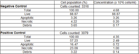 Data Table of Cell Population and Concentration