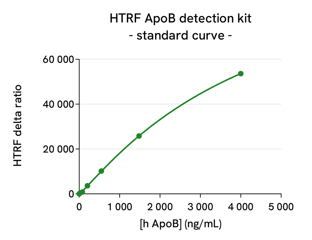 Human ApoB standard curve 