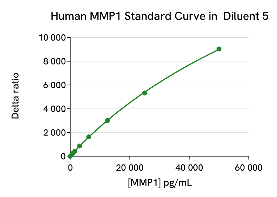 Human MMP1 standard curve 