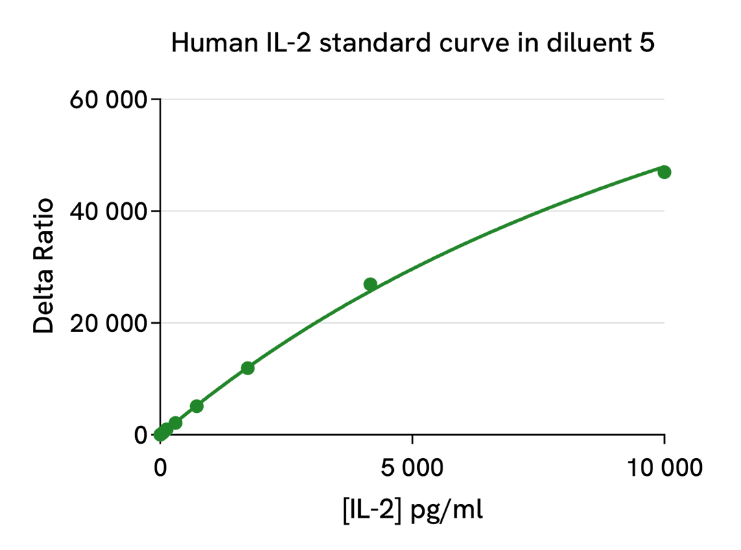 HTRF Human IL2 standard curve