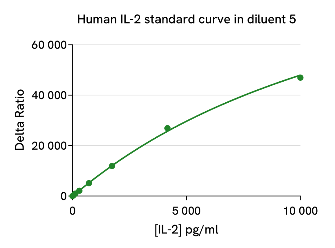 HTRF Human IL2 standard curve