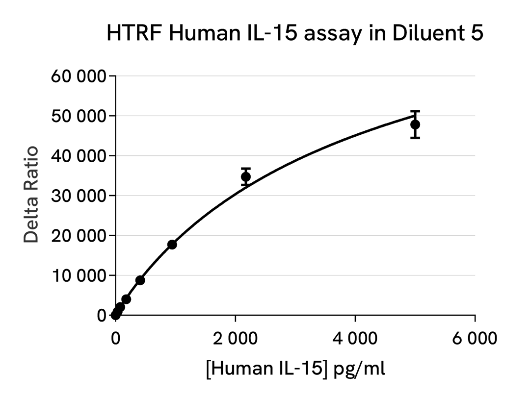 HTRF Human IL-15 standard curve 