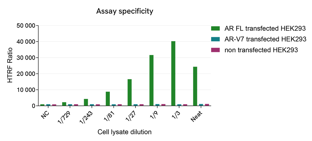 HTRF Full Length Androgen Receptor assay specificity