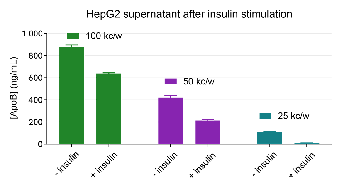 Validation of HTRF Human ApoB kit on HepG2 Cell line