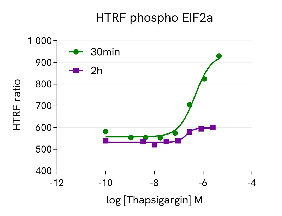 assay validation