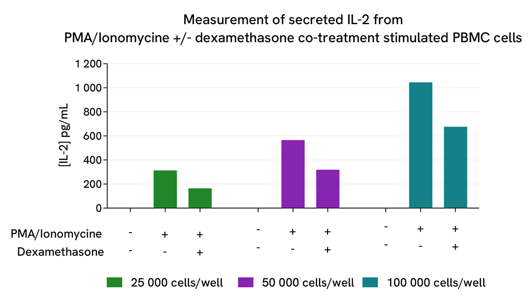 Validation of HTRF Human IL2 kit on PBMCs Cell line co-treated with PMA/ionomycine and dexamethasone