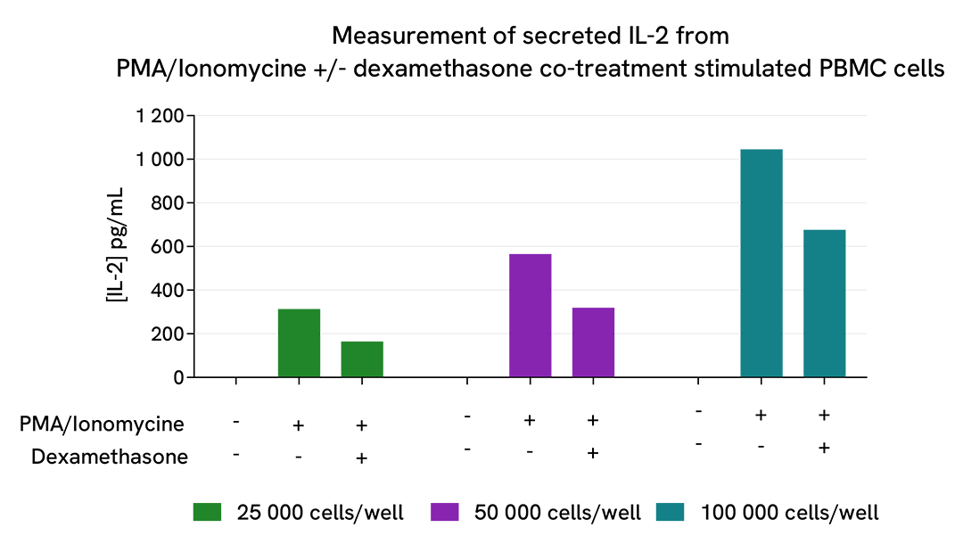 Validation of HTRF Human IL2 kit on PBMCs Cell line co-treated with PMA/ionomycine and dexamethasone