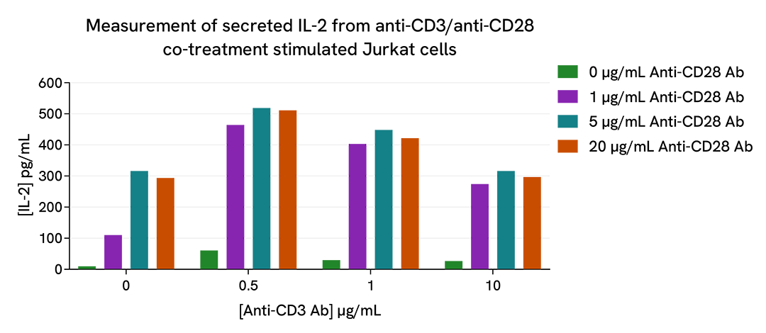 Anti-CD3 and CD28 Ab dose response effect on IL2 secretion