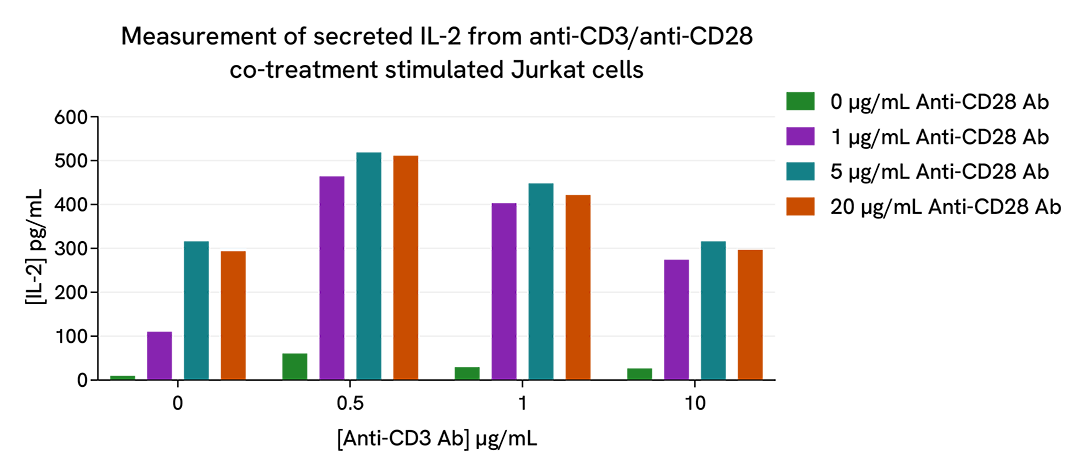 Anti-CD3 and CD28 Ab dose response effect on IL2 secretion