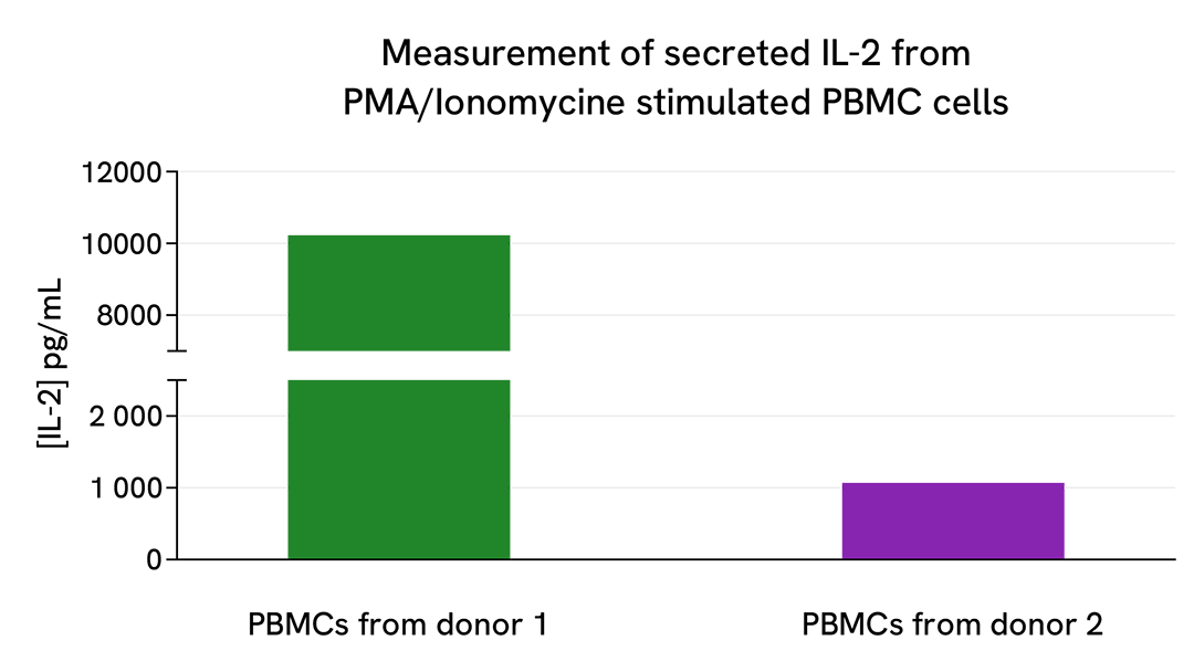 IL2 secretion in PBMCs cells from different donors
